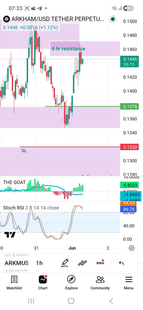 Ronikgupta23's tweet photo. Another trades sniped 🦈 ! A Big Shout Out to laxman bro @Laxmanfi...Raat ko soya strategy based trade lekar...subha utha aur 💥 💥 💥 banger profit https://t.co/N76aj3XSch