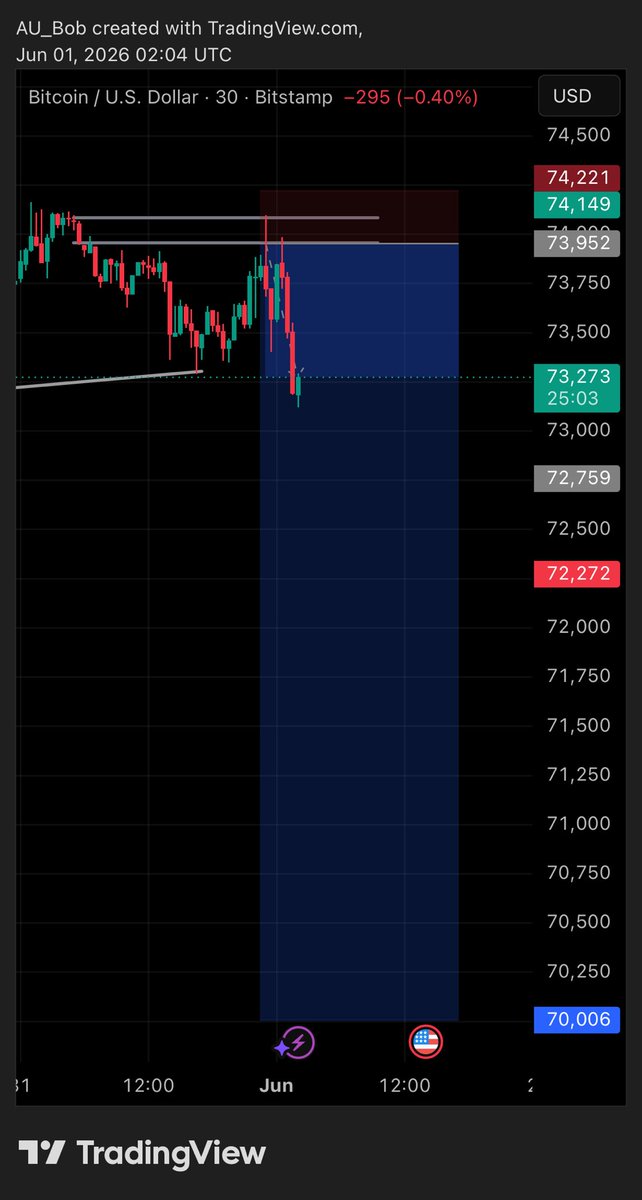 SuccessAUbob's tweet photo. Cupidity Level high 📈📈
What are the odds we ride to 70k https://t.co/DfzoJUEa5O