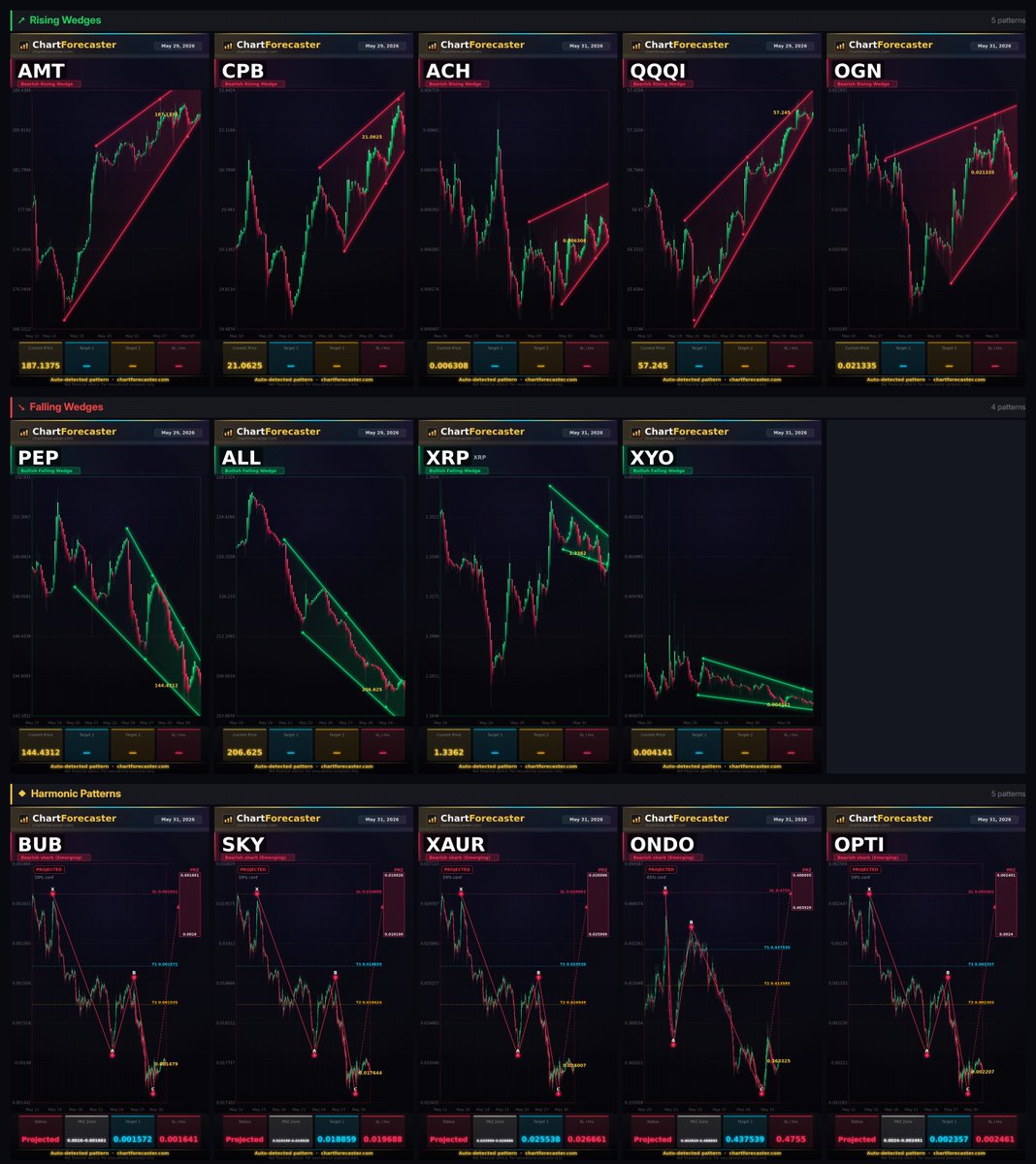 ChartForecaster's tweet photo. ChartForecaster On Chain has detected 559 patterns today (June 1, 2026), here are 15 of them:
$AMT $CPB $ACH $QQQI $OGN $PEP $ALL $AJG $XRP $XYO $BUB $SKY $XAUR $ONDO $OPTI
#Trading #Crypto #Stocks https://t.co/Oojr2atBp1