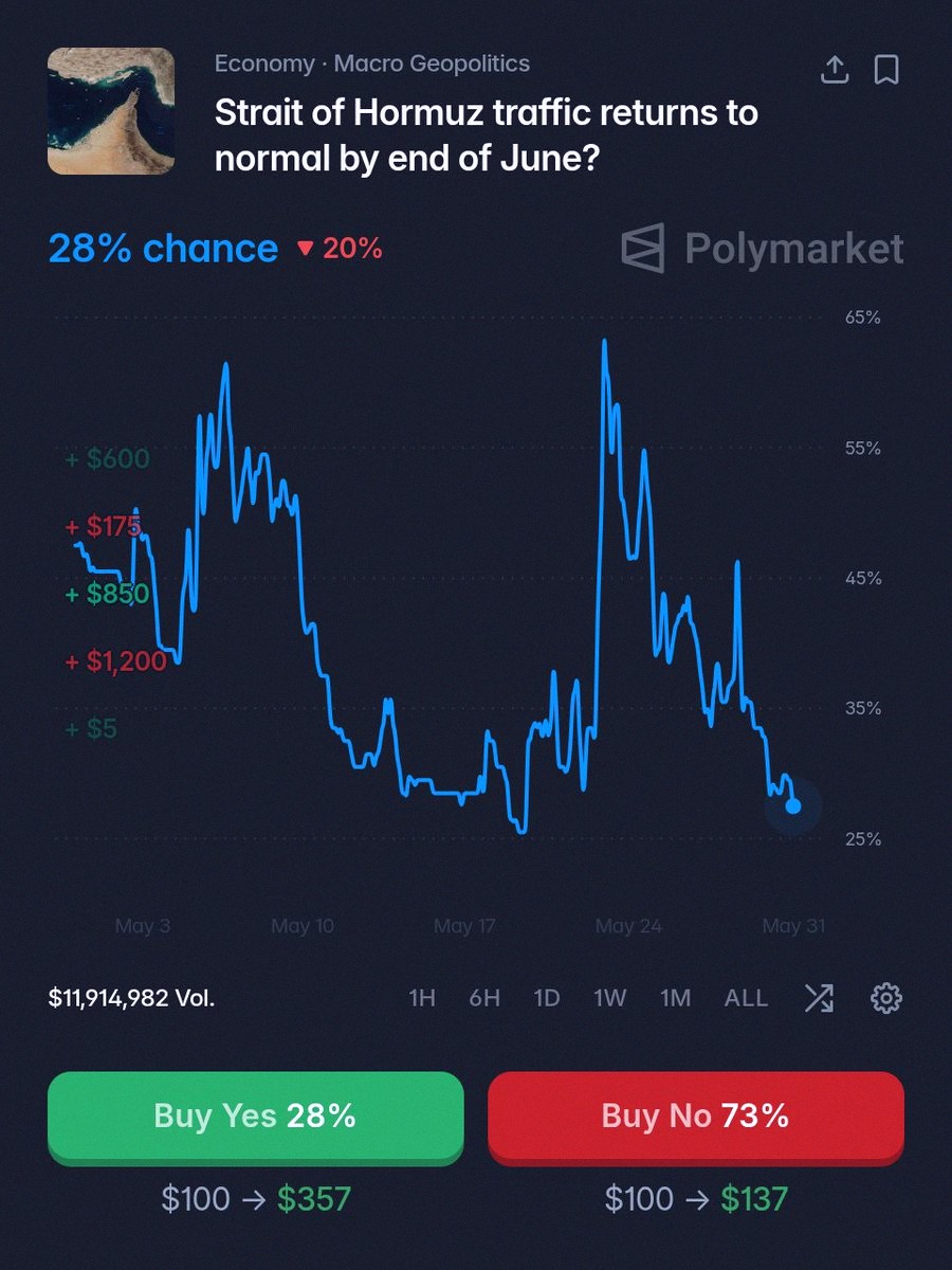 Copper204's tweet photo. Polymarket says there's a 28% probability that Strait of Hormuz shipping goes back to normal by the end of June. https://t.co/hPKRMDkBN9 https://t.co/xihRDp2D6A