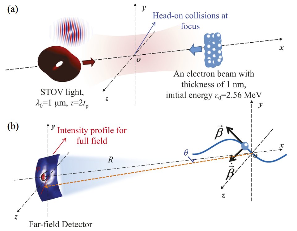 HighPowerLaser's tweet photo. HPL:Generation of X-ray spatiotemporal vortices via nonlinear Thomson scattering. 

Simulations show collimated X-ray STOV harmonics with vortex charge scaling linearly with harmonic order. https://t.co/Ho1rZ8sKWo https://t.co/40csKRs6t7