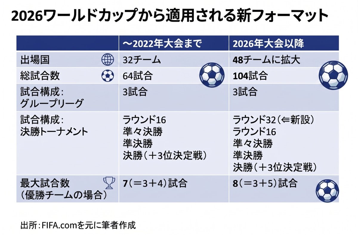 JIR_by_JBpress's tweet photo. 48カ国制で激変するW杯、「戦術の優劣」より重要なものは？ 
森保ジャパンが示す変動性の高い時代の組織マネジメント《松村 卓朗》
気温差、過密日程、長距離移動…変化が起きやすい環境では、戦術の良し悪しよりも意思決定の質が組織の勝敗を決める。
これはサッカーに限った話ではない。
森保ジャパンのとるべき戦術を読み解くことは、そのまま変化に強い組織のマネジメントを考えることにつながる。
開幕直前となり、本番への機運が高まっている。
組織開発コンサルタントの松村卓朗氏が機能する組織を考察する。
記事全文はウェブから▼
https://t.co/P3cF4c6fEw