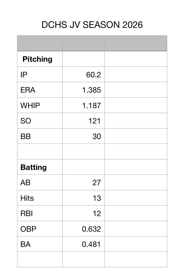 beauchamp_37575's tweet photo. Before my season starts i wanted to share my Dc JV stats! https://t.co/KtDq0zYfTS