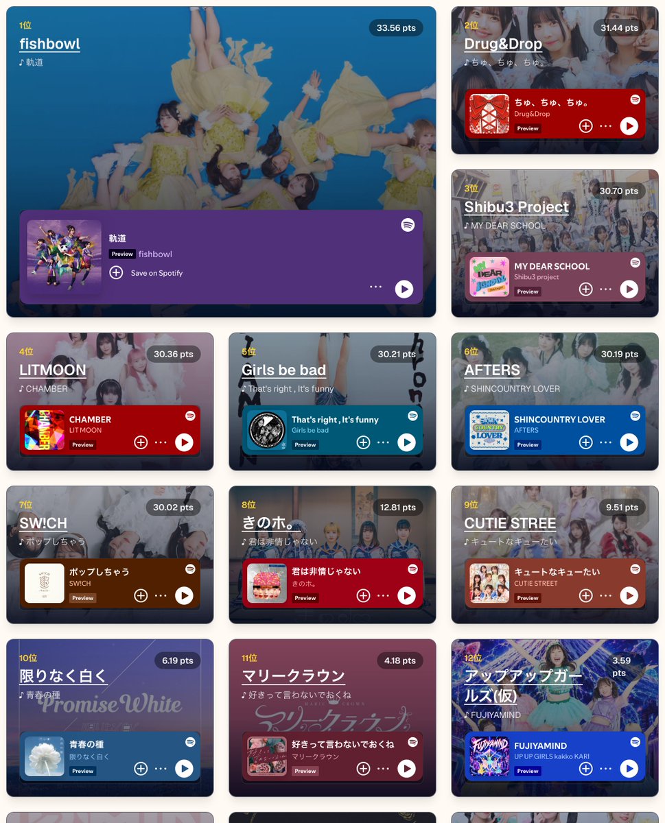 musicite_ms's tweet photo. 📊 06/01付 #イマキテランキング TOP20
01. fishbowl(33.6pt)
02. Drug&Drop(31.4pt)
03. Shibu3 Project(30.7pt)
04. LITMOON(30.4pt)
05. Girls be bad(30.2pt)
06. AFTERS(30.2pt)
07. SW!CH(30.0pt)
08. きのホ。(12.8pt)
09. CUTIE STREE(9.5pt)
10. 限りなく白く(6.2pt)
🎧 以下、20位までのアイドルの最新曲が試聴できます👇
https://t.co/RfVA4OJi7a