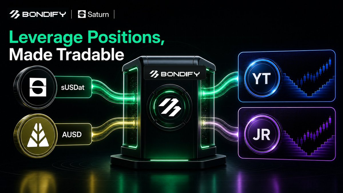 CIAN_protocol's tweet photo. Bondify’s first supported market: @saturn_credit sUSDat/AUSD leverage positions on Morpho.

Bondify helps turn supported leverage positions into tradable exposures:
YT for future yield / points, and JR for standardized position exposure.

Leverage positions, once untradable.
Now priceable, transparent, and tradable.

👇Explore now:
https://t.co/VCQbWRTLVU