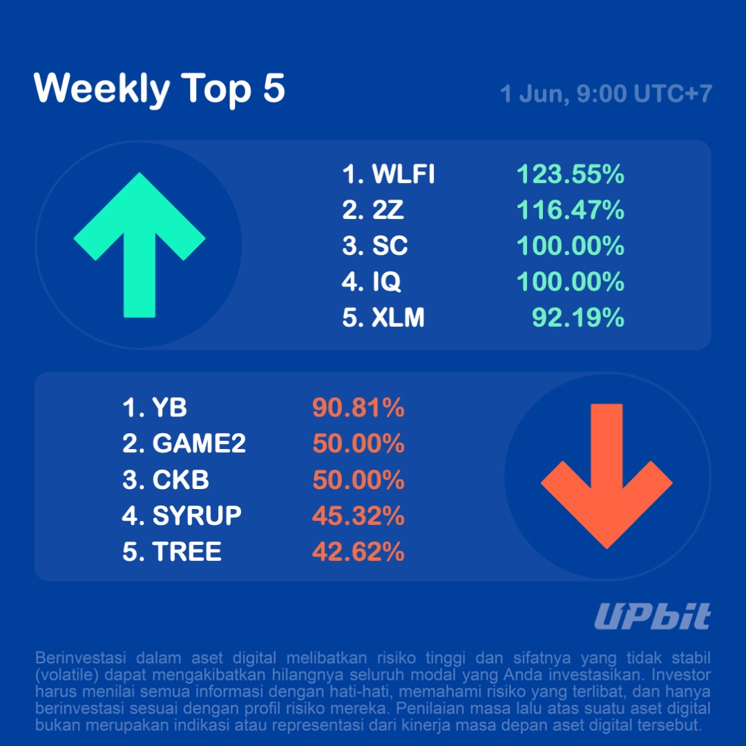 UpbitID's tweet photo. Selamat Hari Senin!

Berikut rangkuman pergerakan harga di Upbit seminggu terakhir.

Sumber : https://t.co/PL0ic1zLg2

---
Upbit Indonesia berizin dan diawasi oleh Otoritas Jasa Keuangan. https://t.co/ip0f6l5fZ1