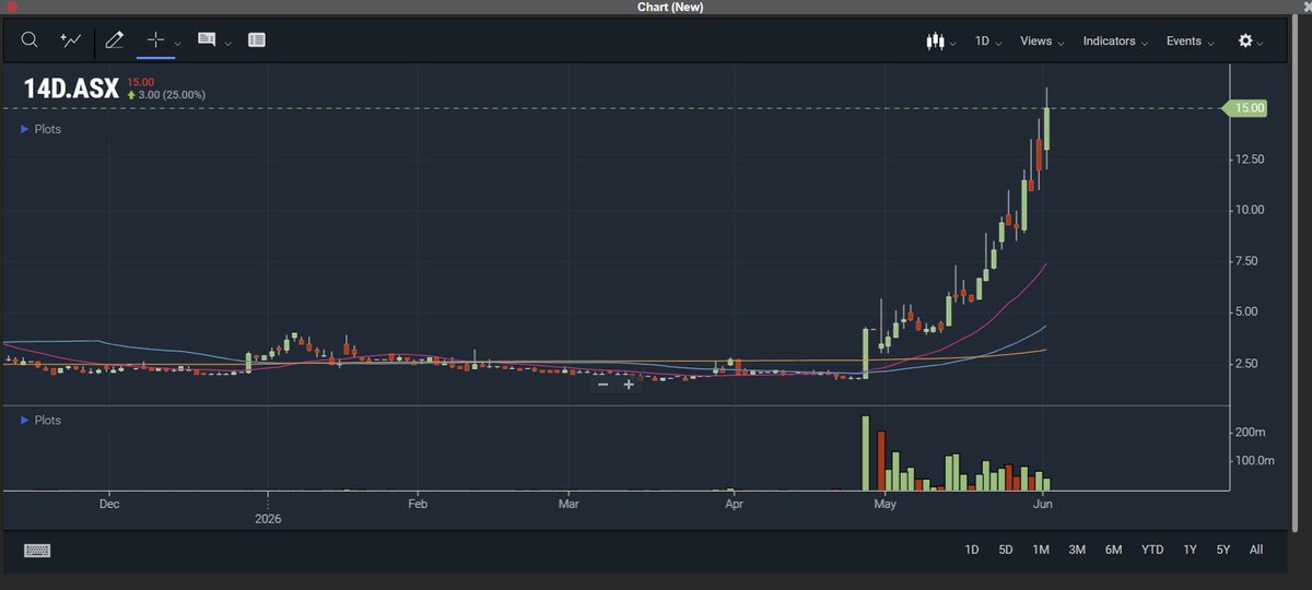bhavdip143's tweet photo. $14D #14D

It's honestly getting boring saying the same thing every day... 😂

Another day.

Another new high.

I called this under 2c when hardly anyone was paying attention.

Now we're trading around 16c.

That's an 8x move in a matter of weeks 🚀

The funny thing is most people are still treating this like a momentum trade.

I'm looking at the fundamentals.

In the last few weeks alone we've seen:

⚡ Aerospace, Drone & Defence division launched
⚡ SiNTL scale-up program commenced
⚡ OEM engagement commenced
⚡ Industry evaluations progressing
⚡ Multiple inbound industry discussions
⚡ Advisory board stacked with people from DroneShield, Lockheed Martin, Airbus, Northrop Grumman, Rafael, GE Aviation, the Pentagon and the White House

⚡ Commercialisation pathway becoming clearer with every announcement

To me, that's why the stock keeps making new highs.
The story is evolving from:

interesting technology
to
potential commercialisation
to
potential global commercialisation.

That's a very different investment proposition.

The biggest mistake investors make is assuming a stock has gone up too much simply because the share price has moved.

Sometimes the share price moves because the market is slowly catching up to what the company is becoming.

Disclosure:

I hold shares in $14D and remain bullish. I first started discussing the company around the sub-2c range.

Please do your own research and consult your financial adviser before making any investment decisions. Small caps and microcaps are highly speculative and volatile investments and can move sharply both up and down. I am not a financial adviser and this is not financial advice.

DYOR NFA 🔥🚀