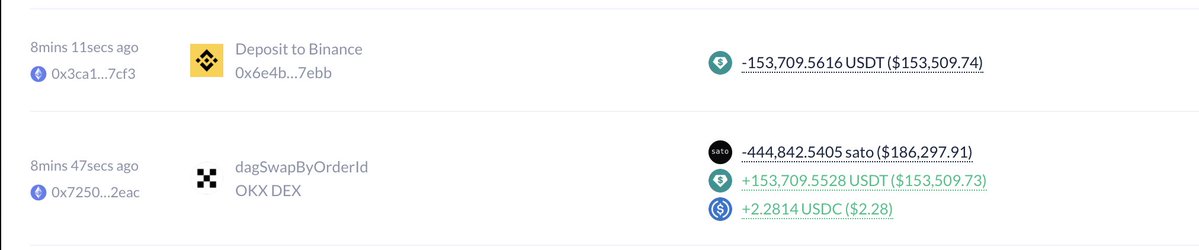 iam_t0mmy's tweet photo. A whale just exited their entire $SATO position and deposited all proceeds to Binance 👀

> They invested roughly $1.3M into $SATO and ended up realizing a loss of around $700K.

> They accumulated a large amount of $SATO on DEXs around May 7 and also withdrew a significant amount from MEXC to their wallet.

> Today, they completely closed their position and transferred all funds to Binance.

Interesting move. The question is: why exit now?