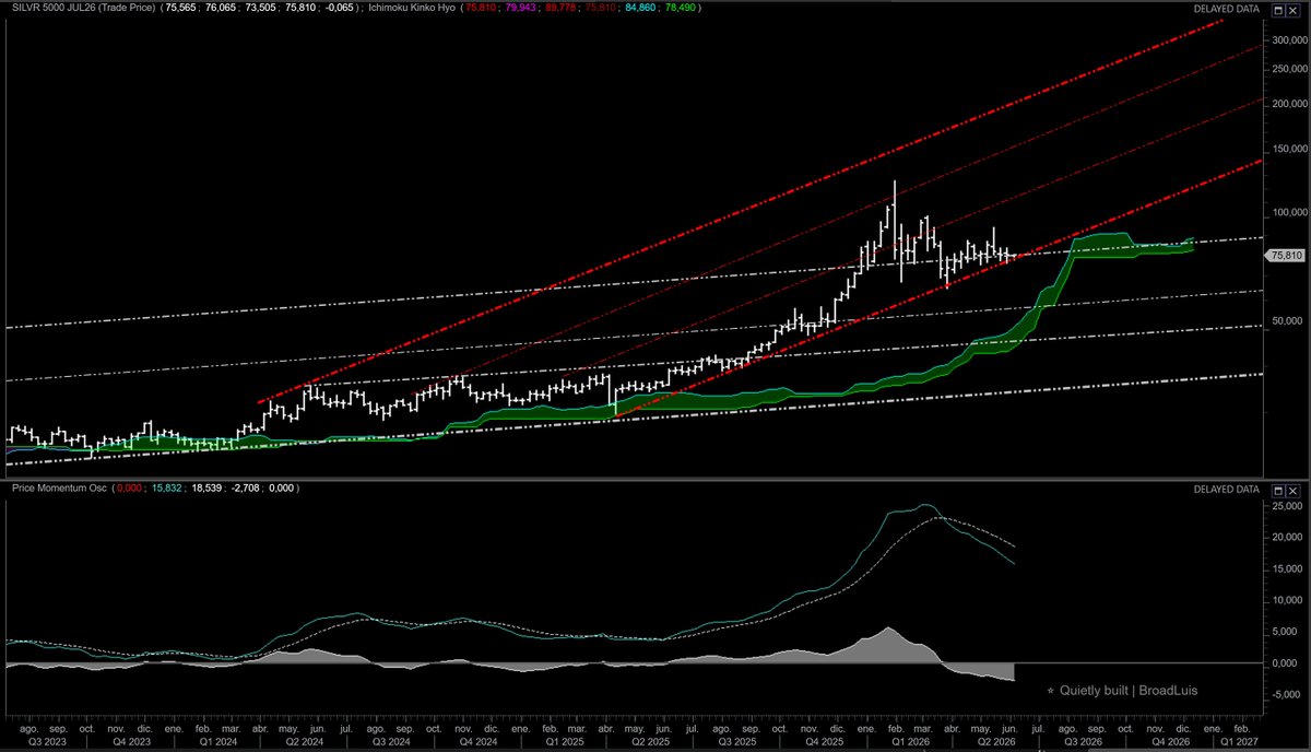 BroadLuis's tweet photo. Silver is running out of room.

The weekly chart for silver futures has been telling the same story for months: bullish structure intact, channel respected, and price compressing tighter inside the kumo after the January 2026 peak.

That compression isn't indefinite.

From the 2023 lows, silver has built a flawless sequence: breakout of the lower channel, acceleration inside the red channel, extension toward 120 at the January 2026 peak, and an orderly correction back inside the kumo. The PMO confirms it: the oscillator is turning from positive levels, with the histogram still in negative territory but losing steam. The signal hasn't fired yet, but the setup is maturing.

Price is literally boxed in. Above, the dynamic resistance of the upper red channel. Below, kumo support and the long-term white channel. The lateral range narrows week by week.

The immediate resistance to watch this week is the 200-period moving average on the 4-hour chart. Until that level breaks cleanly, the sideways action could drag on a few more sessions. But the underlying context — weekly structure, range compression, PMO turning — points to an upside resolution that may arrive sooner than most expect.

Long consolidations inside bull trends aren't danger zones. They're loading zones.

Trends build wealth. Judgment protects it.                       — @BroadLuis | Miner Alpha Lab
#Silver #SilverFutures #PreciousMetals #Ichimoku #PMO #TechnicalAnalysis #MinerAlphaLab