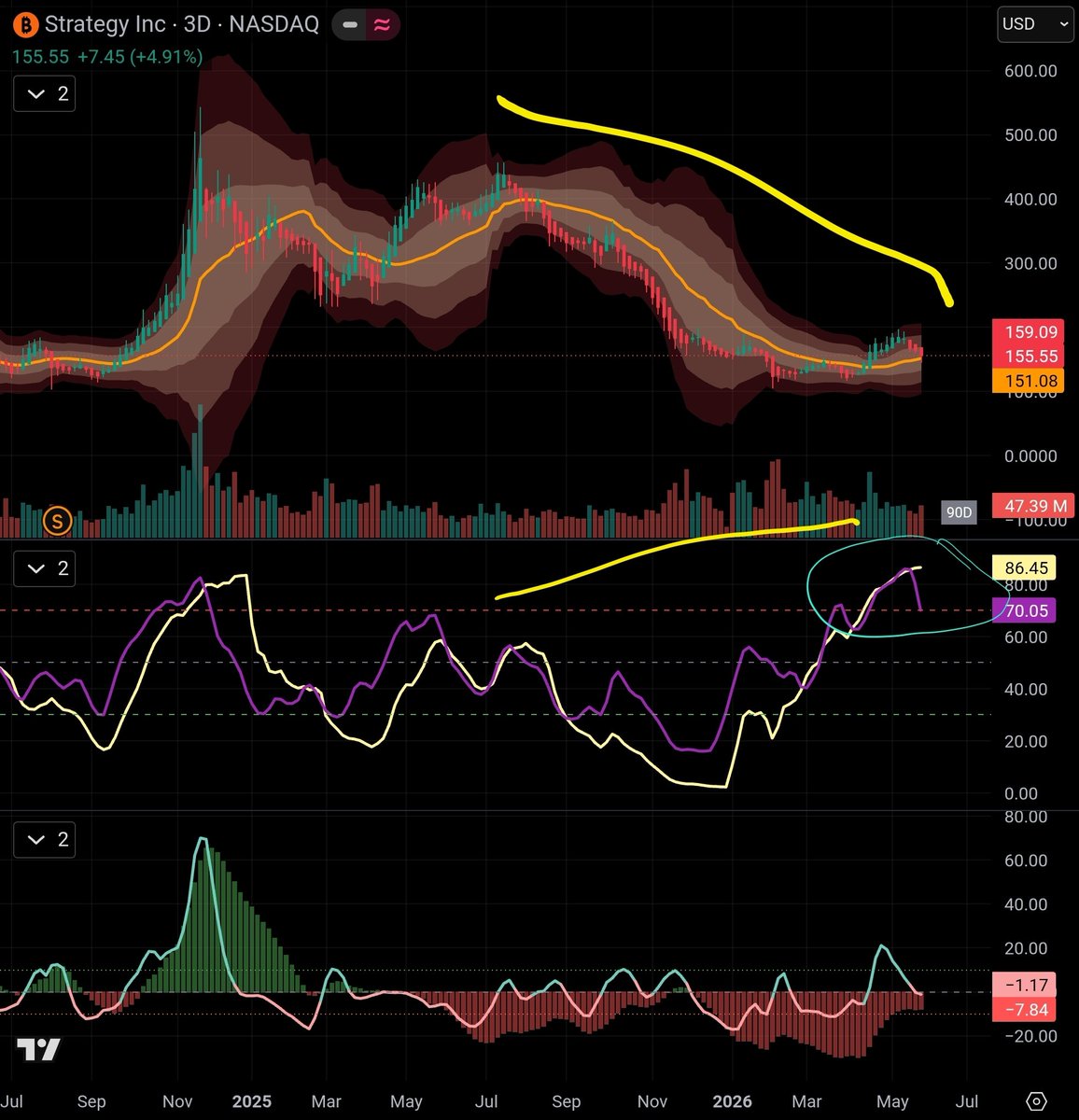 LiquidB_B's tweet photo. $MSTR.  This is concerning. Bearish divergence. https://t.co/Dm1jbHtaym