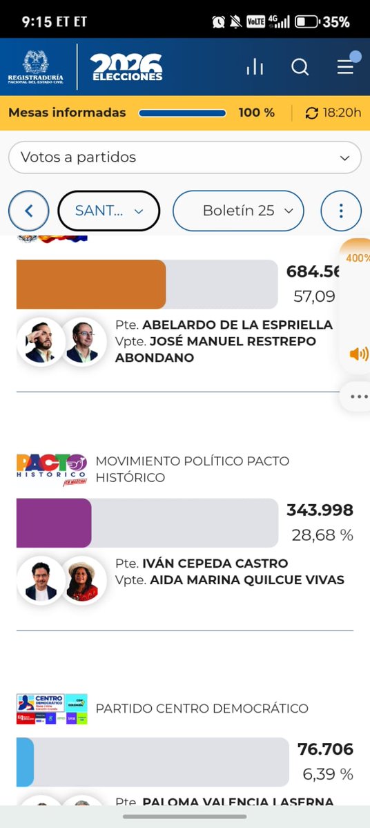 JulioAcelas's tweet photo. Los Santanderes, sur (64%), norte (75%), focos de la derecha en Colombia, más que Antioquia (64%)... https://t.co/wuUqKnqWrX