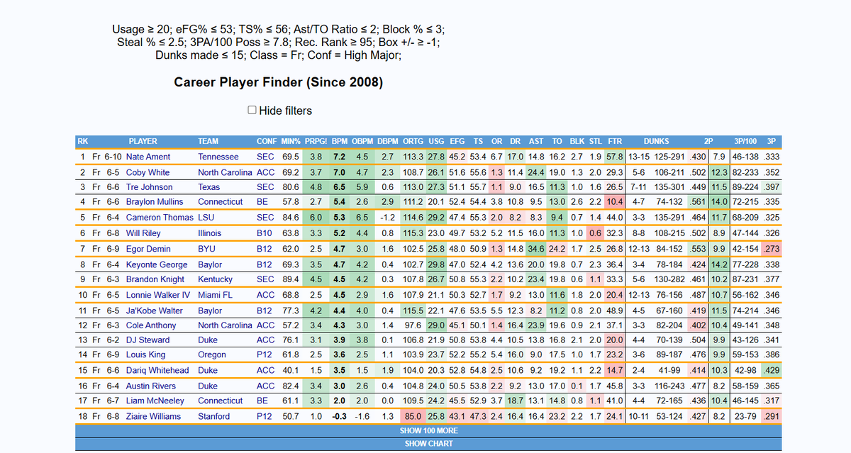 freewave3's tweet photo. It seems very likely the nets will draft nate ament at 6 with everything we know.

He fits the bill of marks type, super high recruit rank 1nD who underperforms their ranking with an inefficient FR season. 

Pedigree over production is the Sean Marks standard https://t.co/OyljWtBB0N