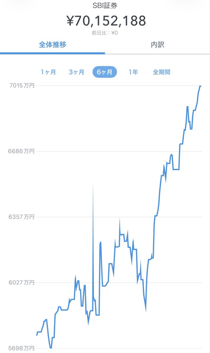 sidefire3323's tweet photo. 31歳資産5000万でFIREしてから今日で丸2年が経過❗️
今は33歳資産7000万になりました✨️

この2年の中でFIREに後悔した日は1日もありません。
あのまま働き続けたら心も体も壊れてたと思うのでFIREという希望に救われました😇 https://t.co/dCk37JUGar