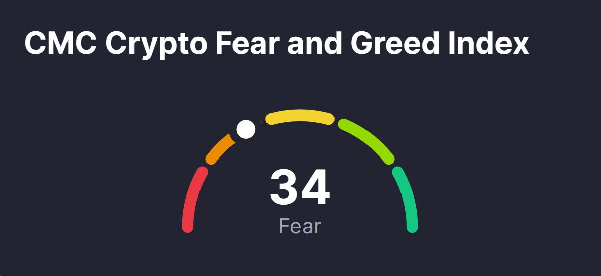 ZedxionC's tweet photo. Are you accumulating on the dip or staying on the sidelines?🤔 https://t.co/ENcX9zDgW5