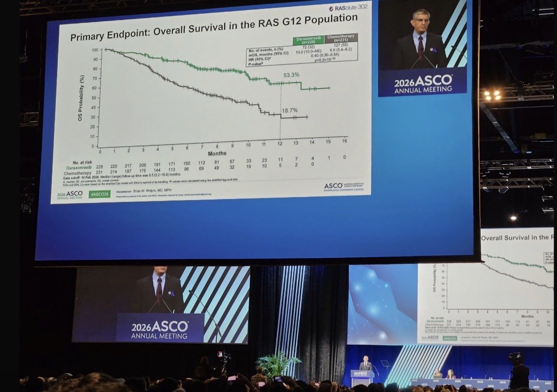 rbryanbell's tweet photo. Great to be in Chicago for #ASCO2026 and the meeting is already delivering.

Today’s plenary presentation of the Phase III daraxonrasib trial showed a nearly doubling of survival in metastatic pancreatic cancer (13.2 vs 6.7 months). A landmark result for patients &amp; the field. https://t.co/m2ABUIBuqa