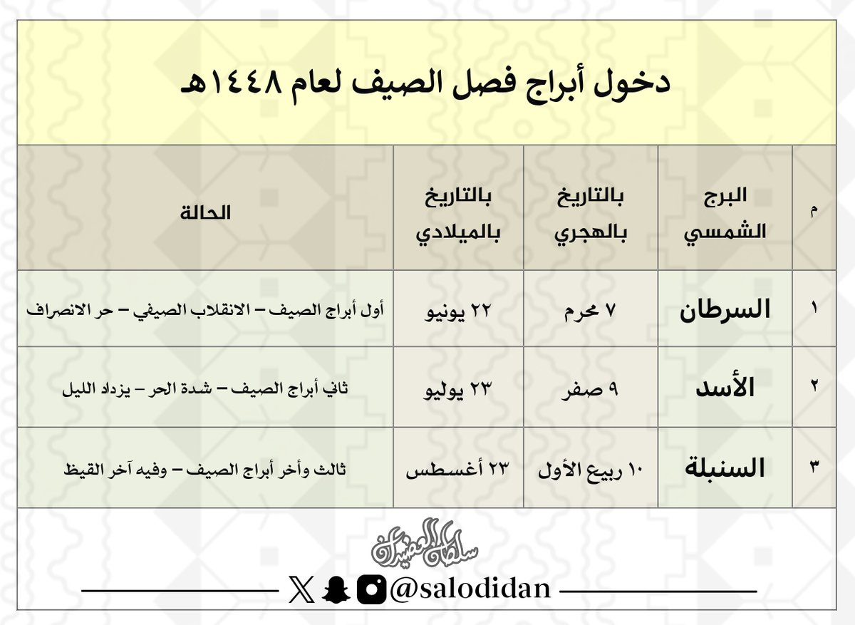salodidan's tweet photo. #فصل_الصيف «القيظ» 1448هـ:

● بحساب المنازل القمرية: 
• يبدأ من 21 ذوالحجة 1447هـ
الموافق 7 يونيو 2026م
• ينتهي في 23 ربيع الأول 1448هـ
الموافق 5 سبتمبر 2026م
• ويتكون من سبعة منازل قمرية وهي :
[الثريّا؛ الدبران؛ الهقعة؛ الهنعة؛ الذراع؛ النثرة؛ الطرفة]

● بحساب الأبراج الشمسية: 
• يبدأ من 7 محرم 1448هـ
الموافق 22 يونيو 2026م
• ينتهي في 11 ربيع الآخر 1448هـ
الموافق 22 سبتمبر 2026م
• ويتكون من ثلاثة أبراج شمسية وهي :
[السرطان، الأسد، السنبلة]