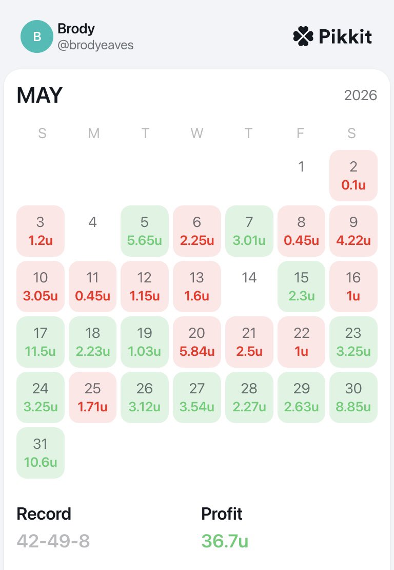 brodyeaves15's tweet photo. Great way to end a great month of profit💵
Up 36.7u in May📈
Follow and let’s keep it rolling‼️
@PrizePicks - https://t.co/bK5oIWrUNu
@pikkitsports - https://t.co/5vidnuov4Y
#PrizePicks #pikkit #parlays #ROTM #brodyknowsball #Gambling𝕏 https://t.co/TWJVx5GSFu