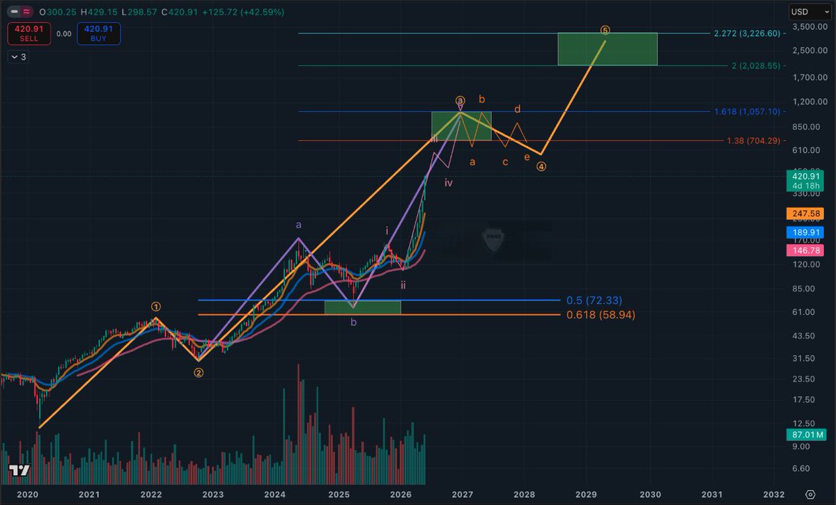 Freedom_By_40's tweet photo. A lot of requests so I am going to give my take on $DELL. 

In my opinion, this has legs to ~$1000 esp while Trump's still pushing it/in office.

Then likely some kind of chill out before another leg up if fundamentals still support it.

Bookmark me and we will come back to it. https://t.co/fTdcN71PFK