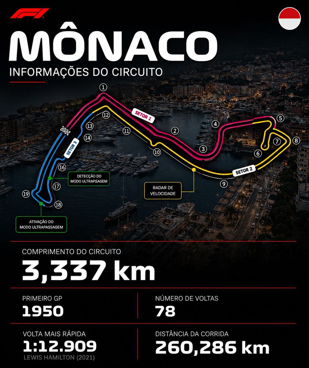 EstagiariodaF1's tweet photo. 🇲🇨 GP DE MÔNACO 🇲🇨

🌍 6ª ETAPA – F1 2026
📍 Circuit de Monaco

SEXTA-FEIRA, 05/06
08h30 – Treino Livre 1
12h00 – Treino Livre 2

SÁBADO, 06/06
07h30 – Treino Livre 3
11h00 – Classificação

DOMINGO, 07/06
10h00 – GP de Mônaco https://t.co/sTfT18zKHh