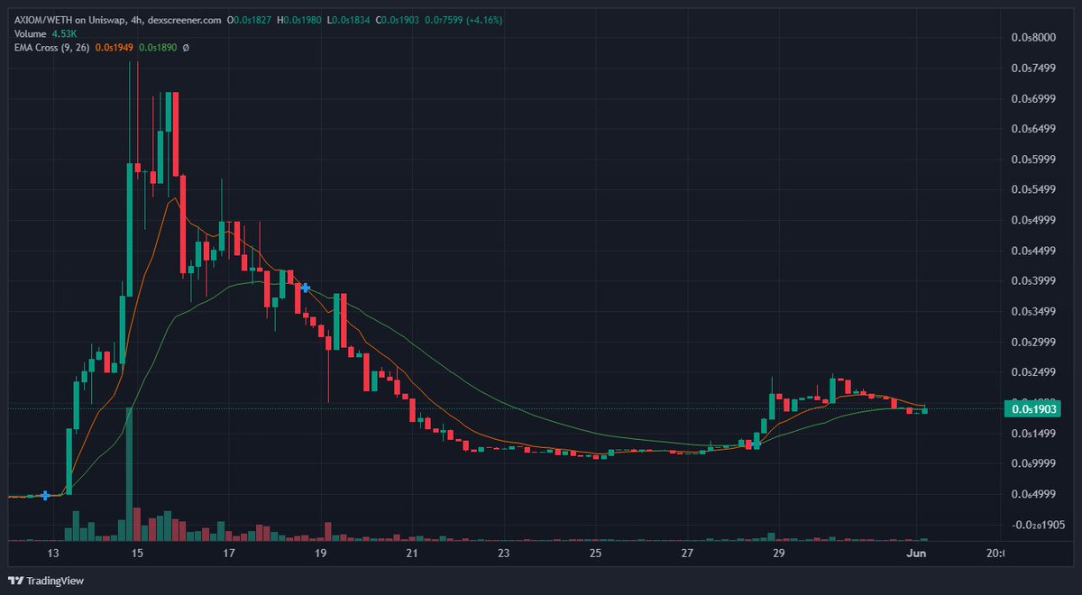 CryptoCrocoLP's tweet photo. Up-trend under pressure on $AXIOM
- closing ask position if breaks https://t.co/5fyQG3nvgr