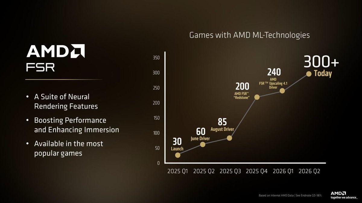 AMD_AR_'s tweet photo. 🚨| كشفت AMD عن توسّع منظومة تقنياتها المعتمدة على التعلّم الآلي (ML) للألعاب، معلنةً أن تقنيات FSR 4.1 أصبحت متاحة ضمن أكثر من 300+ لعبة، في خطوة تعكس تسارع تبنّي التقنيات المدعومة بالذكاء الاصطناعي في قطاع الألعاب.

وأكدت الشركة خلال استعراضها الأخير لخارطة الطريق الخاصة بتقنيات Radeon أن الجيل القادم من الابتكارات سيشمل FSR 4 و FSR 4.1، إلى جانب تقنية FSR Diamond المستقبلية، والتي يجري تطويرها خصيصًا لعصر Neural Rendering، وهو توجه يعتمد على نماذج الذكاء الاصطناعي لتحسين جودة الصورة ورفع كفاءة الأداء داخل الألعاب.