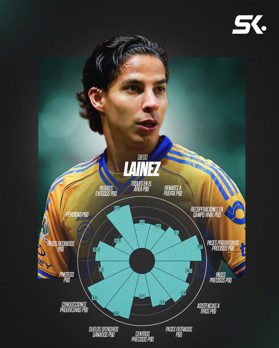 statiskicks's tweet photo. Diego Lainez es el QUINTO jugador mejor evaluado entre 330 jugadores con más de 800 minutos (6.90) en la temporada de Liga MX. Tal vez la ausencia más grande en la lista de 26 de Aguirre. https://t.co/Skxt0XmNMM