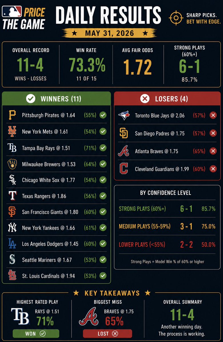 TaroBuilds's tweet photo. 📊 Daily Results

Final Record: 11-4 ✅
Win Rate: 73.3%

Strong Plays (60%+): 6-1

Best Pick:
✅ Rays (71%)

Biggest Miss:
❌ Braves (65%)

Every pick posted before first pitch. Winners and losers both count.

#MLB #MLBPicks #sportsbetting https://t.co/xDGXjNVjoY