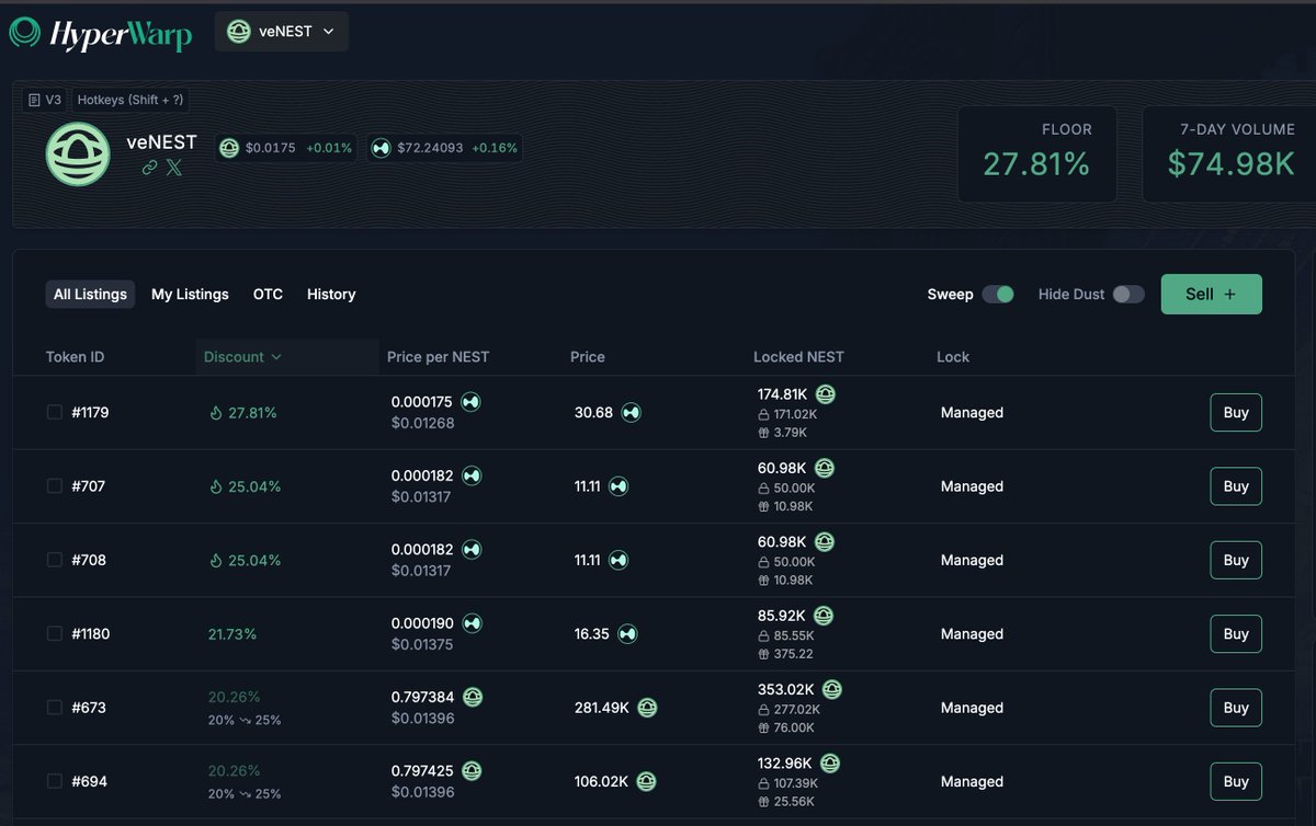hyperwarpfi's tweet photo. Some really good discounts for @NestExchange  veNFTs up currently.

https://t.co/neva4McbrF https://t.co/pTPOY1gtc8