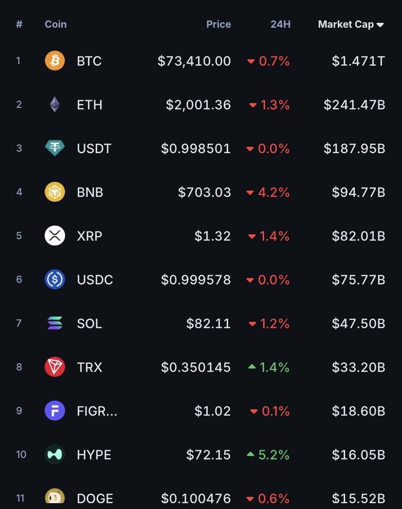 timebaseline's tweet photo. hyperliquid:native Top 10 coins 

Hyperliquid https://t.co/yjxPk38Jow