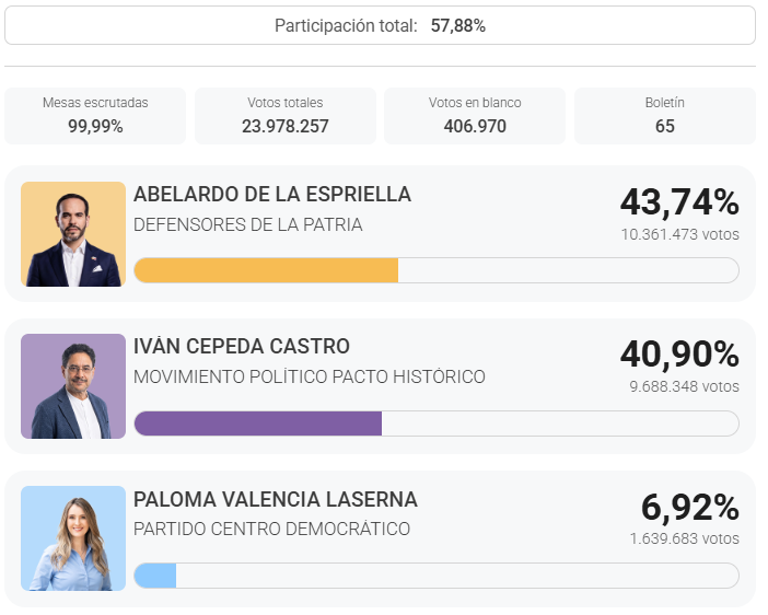 infobaeamerica's tweet photo. #EleccionesColombia estos son los resultados parciales, con el 99,99% de mesas escrutadas:
🗳️ Abelardo de la Espriella (Defensores de la Patria): 43,74%
🗳️ Iván Cepeda Castro (Movimiento Político Pacto Histórico): 40,90%
🗳️ Paloma Valencia Laserna (Partido Centro Democrático): 6,92%
https://t.co/l8ruoxfzjp
