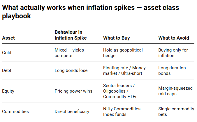 EdgeOverHype's tweet photo. Gold is DOWN since the Iran war began.

#Inflation #Portfolio #Investing

Down 14% in dollar terms. Down ~2% in rupees (cushioned by INR weakness).

The asset everyone calls an "inflation hedge" isn't behaving like one. Worth understanding why before the next inflation spike hits.

What's actually going on with gold:

→ Central banks (Russia, Turkey) selling gold to fund tight finances
→ Treasury yields spiking on inflation fears → bonds compete directly with gold
→ When yields rise, global investors rotate out of gold into treasuries

Gold works as a LONG-term store of value. It does NOT reliably protect you during short inflation spikes. Hold it for geopolitical risk and equity volatility — not as your inflation shield.

So what actually works when CPI heads higher?

Debt — shorter the better:
→ Long bonds locked at fixed rates = guaranteed loss in real terms
→ What works: Floating rate bonds (GoI Floating Rate Savings Bond at 8.05% today, resets with rates)
→ Floating rate debt funds, money market funds, ultra-short duration funds
→ Avoid anything with 1+ year duration until rate hikes are done

Equity — pricing power is everything:
→ Inflation spike = input costs rise immediately, but selling prices take time to follow
→ Companies that can pass on costs win. Companies that can't get margin-squeezed.

Where pricing power lives:
→ Duopoly / oligopoly sectors
→ Strong brand and distribution moats
→ Market leaders with dominant share
→ Businesses with a services revenue mix

Q4 FY26 results looked healthy — but partly because companies used up old, cheap inventory. The real margin test is this current quarter, when new high-cost inputs hit P&Ls.

Commodities — the direct play:
→ Bet on the companies producing what's getting expensive
→ Best done via baskets, not single names
→ Nifty Commodities Index funds (energy + metals + chemicals + cement)
→ International options: DSP World Mining, ICICI Pru Strategic Metal & Energy

The deeper point most miss:

India's long-term CPI averages 6%. We've had 4% inflation for two years. Mean reversion to 6% is not a tail risk — it's the base case. Portfolios built for low inflation will get tested.

Watch:
→ Crude trajectory (Hormuz situation)
→ El Nino impact on food prices
→ RBI repo action — if rates rise, fixed-income strategy flips

The shift you should be thinking about:
→ Trim long duration debt
→ Add floating rate exposure
→ Tilt equity toward pricing power names
→ Stop relying on gold to do a job it isn't designed for short-term

What's the biggest portfolio mistake during an inflation spike — holding long bonds, or holding companies without pricing power?

For educational purposes only. Not SEBI registered investment advice.

Bookmark 🔖 Follow + 🔔 for more high-signal India macro & equity setups.