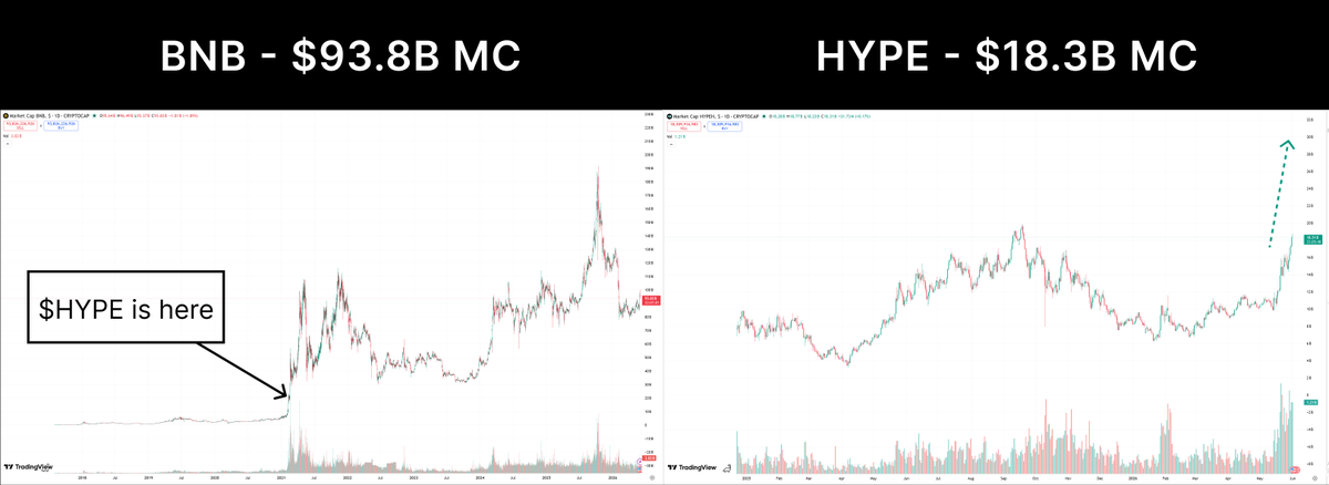 CallumOnCrypto's tweet photo. For people who say Hyperliquid is overvalued - look at the charts

There's still a 10X from here to get to BNB's old All time high Market Cap

That would put hyperliquid:native at $700+ https://t.co/2LlaqAHwdS