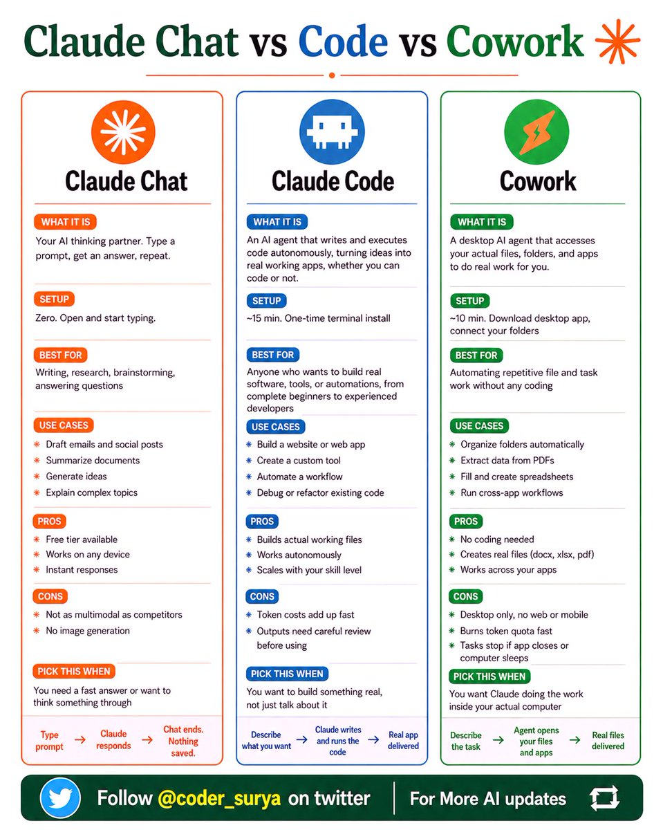 coder_surya's tweet photo. Claude Chat vs Code vs Cowork
__________

Stop defaulting to Claude Chat for everything.

Here's how to pick the right Claude for the job:

Claude has 3 versions now.

Most people have only ever opened one.

✦ Claude Chat
-Type a prompt. Get an answer. Chat ends. Nothing saved.
-Best for: writing, research, quick answers, brainstorming.
-Setup time: zero. Open and start typing.

✦ Claude Code
-Describe what you want. Claude writes and runs the code. A real working app gets delivered.
-No coding experience needed. Best for: building tools, automations, and web apps.
-Setup time: 15 minutes. One terminal install.

✦ Cowork
-Claude opens your actual files and apps. Does real work. Organizes folders. Fills spreadsheets.
-Runs cross-app workflows. Best for: repetitive tasks without any coding.
-Setup time: 10 minutes. Download the desktop app.

The difference that matters:
Chat ends when you close the tab.
Code ships something that doesn't.
Cowork does the work while you watch.

One image. Three tools. Zero confusion.

Save this. Send it to your team.

1. Follow @coder_surya 
2. Save the post.
3. Repost to your network.
4. Join AI Community: https://t.co/ioQEJKhR1q

____________________________