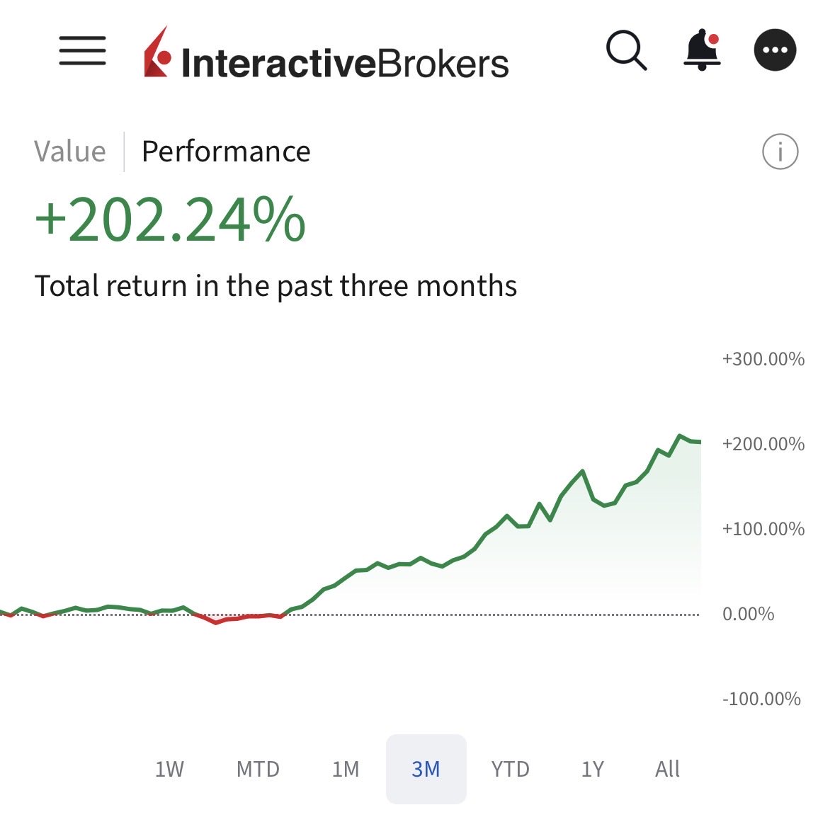 mkfilko's tweet photo. The past 3 months have been an incredible run for my portfolio, through names like $BRUN, $SIVE, $DGXX and many more. 

Many of you might not know this but I have actually been following @dannycheng2022 for more than a year now. Our styles are slightly different, I aim for small cap companies while he prefers to compound gains in larger cap stocks. 

Although the difference in style, his Patreon provides so much macro guidance and it keeps me invested in the markets despite all the FUD (e.g. A.I is a bubble, we’re bound for a huge correction). I have also learnt the importance of position sizing from him (and that’s why I went balls deep on $BRUN). Pairing the insights from his Patreon along with my investing framework has enabled me to reap such gains for the past 3 months.

If you haven’t already, please check Danny’s Patreon out, his system is tried and tested, proven to provide value and alpha to many, trader or investor! 

(I sincerely hope this screenshot doesn’t mark the top) 

- Leki, the investing monkey 🙊