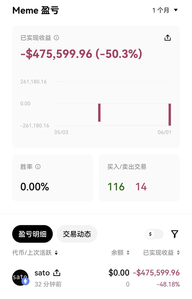 wenxue600's tweet photo. Sato榜一大哥两进两出，累计亏损超47万U。

很多人嘲笑大哥追涨杀跌，殊不知大哥才是最大的贡献者之一，一直用真金白银交易，还身体力行掀起一波销毁热🫡

对于 ethereum:0x829f4b62eebe12af653b4dd4ffc480966f7d7f09 社区来说，大户割肉意味着定时炸弹消除，属于短期利好。后续若有利好传出，相信大哥们还会回来，只是建议最高分下仓，不要当活靶子。

HOOK Summer热度在���退，但现在就断言winter为时尚早。我还在，but利润回吐严重。