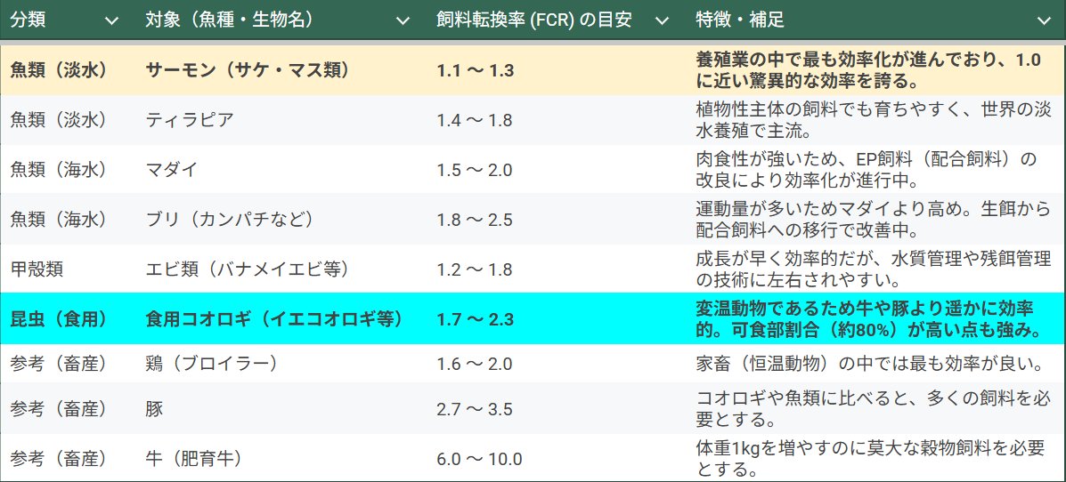 wantan_tabetai's tweet photo. 魚介類の飼料転換率高すぎ問題。とくにサーモン。ほぼ食べた分だけ大きくなるってどういうことなの……？ https://t.co/Gu1oAxsM34