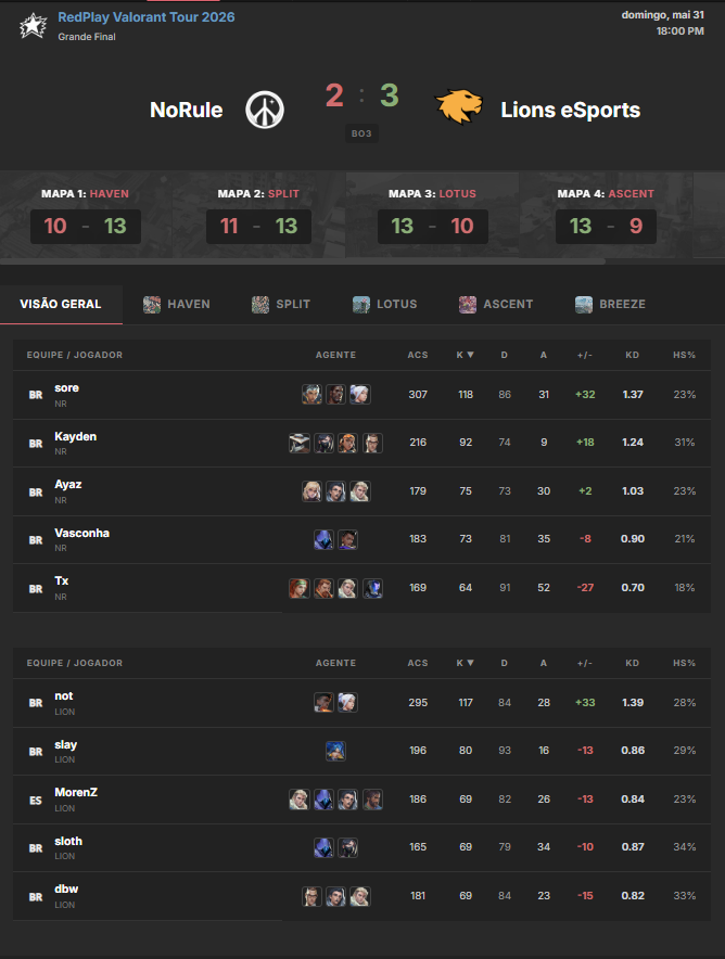 Nevsx7's tweet photo. Gostaria de parabenizar os meus parceiros da @LionsEsportsBR pela conquista da RedPlay. 
Essa conquista é fruto de toda dedicação de vocês dentro do jogo, espero que eu tenha conseguido contribuir com esse título enquanto eu fazia parte do projeto. Parabéns rpzd! 🦁❤️ https://t.co/SCPU4PuYmp