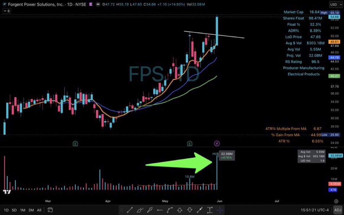 _IChartMaster's tweet photo. $FPS I put in the work and the setups keep coming. 💯  If you’re struggling join the team and I will put the setups right in your face before they move. https://t.co/DjX3BH7lN0