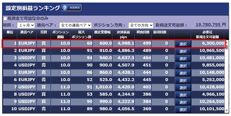 tracking_trade's tweet photo. 【ランキング紹介！】 
直近1か月で獲得利益No.1の設定（ユーロ円買い設定）は、1週間でどのくらい稼いだのか！？

5/25〜5/29の実績：
🔹総獲得利益：+41,990円✨
🔹総決済回数：42回

小幅な値動きをしっかり捉えて、
マメに利益を確定できている証拠ですね🏹

#FX #自動売買 #トラッキングトレード https://t.co/NLqPvcqgYy