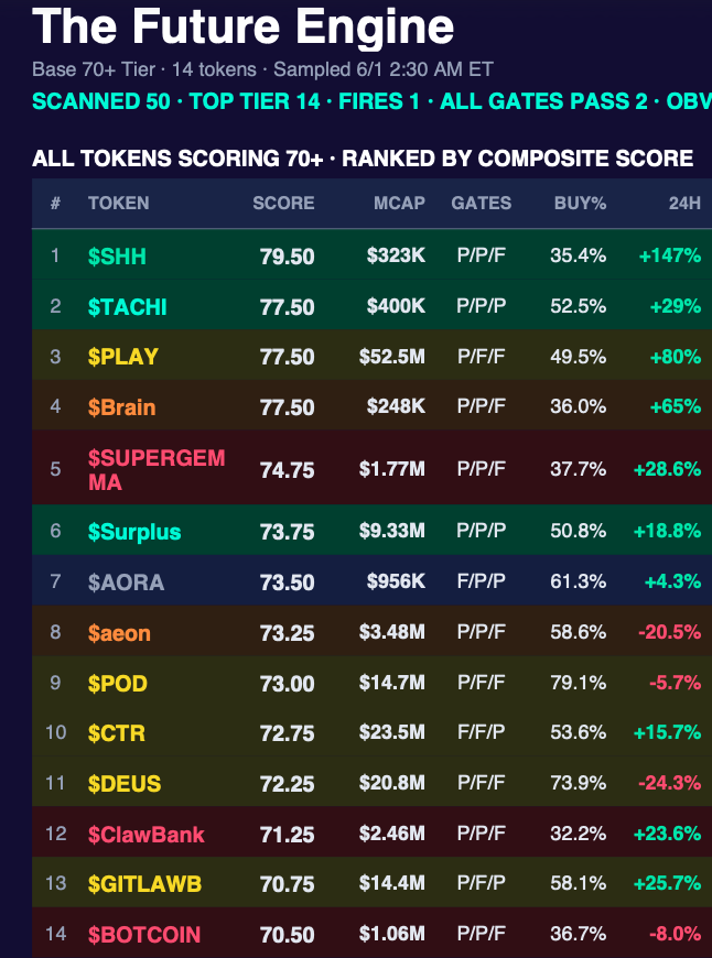 futuree183's tweet photo. The Future Engine is a work in progress.

It surfaces plays I'd never come across manually.
I make the call on whether to trade.

Currently fighting CoinGecko API rate limits — when OBV data fails to fetch, the engine refuses to fire even on A-tier structural setups.

Tonight: 50 Base tokens scanned, 14 cleared score 70.
Engine fired 1.

Discipline > FOMO. Receipts before claims.

$SHH $TACHI $PLAY $Brain $SUPERGEMMA $Surplus $AORA $aeon $POD $CTR $DEUS $ClawBank $GITLAWB $BOTCOIN