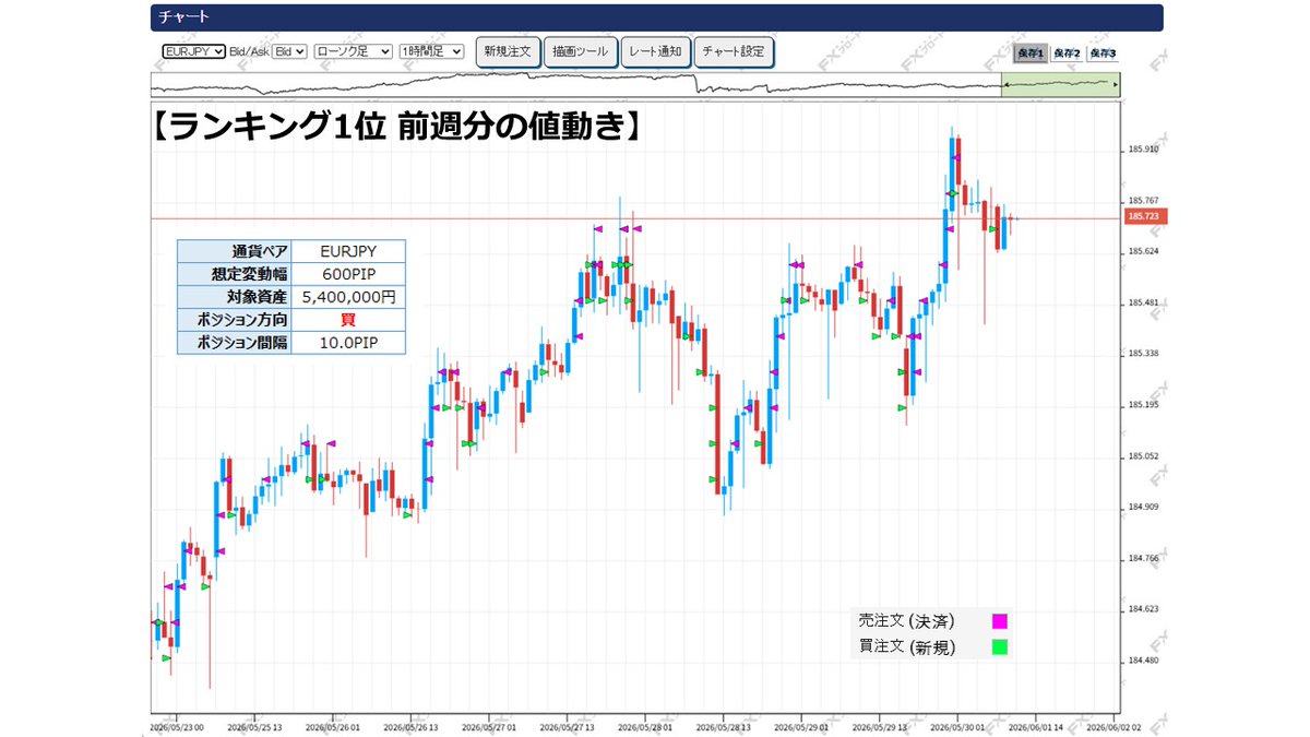 tracking_trade's tweet photo. 【ランキング紹介！】 
直近1か月で獲得利益No.1の設定（ユーロ円買い設定）は、1週間でどのくらい稼いだのか！？

5/25〜5/29の実績：
🔹総獲得利益：+41,990円✨
🔹総決済回数：42回

小幅な値動きをしっかり捉えて、
マメに利益を確定できている証拠ですね🏹

#FX #自動売買 #トラッキングトレード https://t.co/NLqPvcqgYy