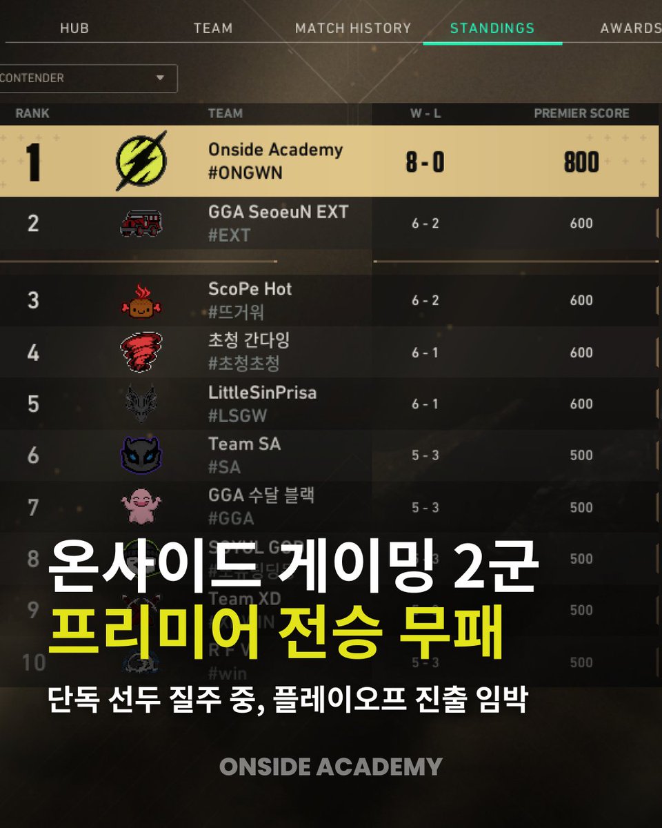 ONSIDE_ACADEMY's tweet photo. 🔥 온사이드 게이밍 2군, 발로란트 프리미어 전승 무패

현재 온사이드 게이밍 2군은 코칭 시작 1개월 만에 발로란트 프리미어 컨텐더 디비전에서 8전 8승, 전승 무패를 기록하며 단독 선두를 달리고 있습니다.

치열한 경쟁 속에서도 흔들림 없는 경기력과 꾸준한 성장세를 보여주며 플레이오프 진출을 눈앞에 두고 있으며, 더 높은 무대를 향한 도전을 이어가고 있습니다.

이번 성과는 선수들의 노력은 물론, 코칭 스태프의 헌신과 체계적인 지도 아래 만들어진 결과입니다.

2군을 담당하고 계신 두 코치님은 현재 온사이드 아카데미에서 발로란트 프로준비반과 에임 클래스를 운영하며 다수의 수강생들을 지도하고 있습니다.

또한 팀 운영과 선수 육성에는 온사이드 게이밍 및 온사이드 아카데미 대표 모부기님이 함께하고 있습니다.

모부기 대표님은 신프리사 게이밍(현 농심)의 3부 리그에서 1부 리그 승격을 이끌었으며 온사이드 게이밍은 최근 2부 챌린저스 우승을 달성했습니다. 또한 온사이드 게이밍 2군을 프리미어 1위까지 성장시키는 등 다양한 경쟁 무대에서 선수 육성과 팀 운영 능력을 입증해 왔습니다.

온사이드 아카데미 또한 단순한 랭크 상승을 목표로 하지 않습니다. 실전 경험, 체계적인 피드백, 검증된 코칭 시스템을 바탕으로 선수 개개인이 더 높은 무대로 성장할 수 있도록 함께하고 있습니다.

앞으로도 온사이드 게이밍과 아카데미의 여정을 많은 관심과 응원으로 함께해 주시기 바랍니다.

📞 수강문의: 010-6860-0878
💬 카카오톡: 온사이드아카데미
