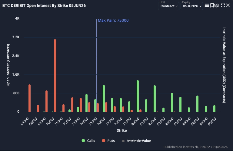 laevitas1's tweet photo. The $70K strike put expiring on 5 June 2026 currently holds the largest open interest of any strike on that expiry, totaling 3.12K BTC. This is approximately 2.6x larger than the next-largest put strike ($65K-P, 1.18K BTC), highlighting a significant concentration of downside positioning at the $70K level.

The position was built almost entirely through opened long put activity over the past two weeks. Accumulation accelerated during a three-day period at the end of May. On 28 May, three consecutive block trades of 200 BTC, 200 BTC, and 100 BTC were executed at premiums between 0.0069 and 0.0073 BTC (IV ~41%), all opening long put positions and adding a combined 500 BTC to the strike.
The following day, a single 1,000 BTC block was bought at 0.0040 BTC (IV 37.9%), nearly doubling the strike's open interest in one print. On 31 May, another 1,000 BTC in puts was purchased at 0.0030 BTC (IV 39.5%), bringing total open interest to 3.12K BTC.
