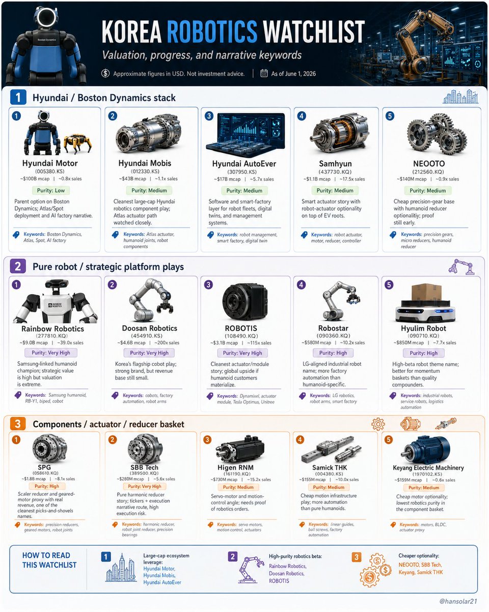 hansolar21's tweet photo. Korea's Robotics Landscape https://t.co/Bwuuf2sH65