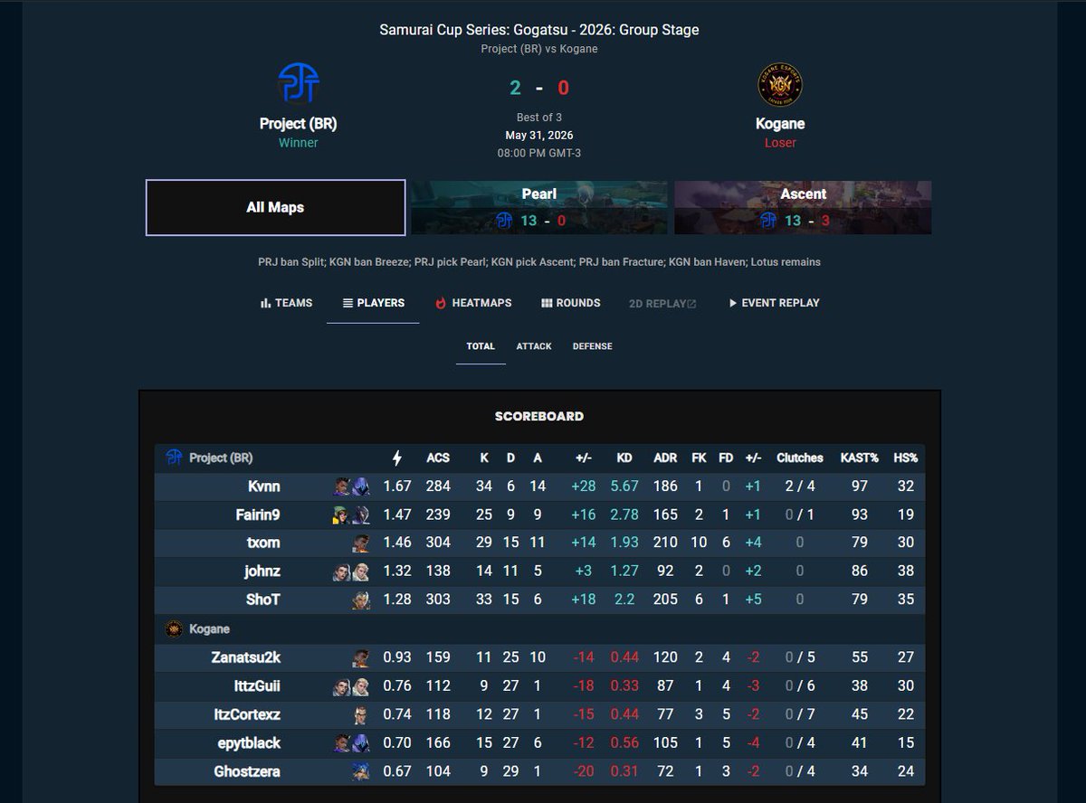 TeamScripT7's tweet photo. 2x0 hoje, jogo sólido da nossa parte

Voltamos dia 07 contra @TOTALEggwp 

Nós vemos lá!! #GOPJT https://t.co/egjolZa7aR