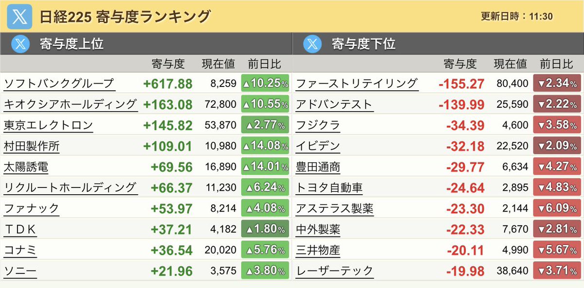 noatake1127's tweet photo. 日経寄与度 https://t.co/CMaEJ5VIWU