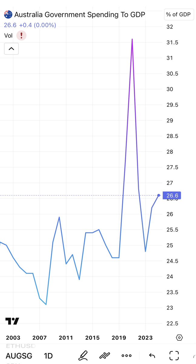 GreenTyler27's tweet photo. Look at the AUGSG chart….

Australians are starting to realise that the old parties created the very problems they now pretend they can solve. A country carrying this level of debt, with a 4.8% 10-year bond yield and a 5.4% 30-year yield, is being sent a warning by global capital markets. Bond traders don’t care about slogans or spin, they care about fiscal discipline, productivity and whether a government can manage its books responsibly. Right now, the market is saying Australia is failing that test.

One Nation understands something the major parties refuse to admit: you cannot endlessly grow government spending faster than the productive economy and expect prosperity to continue. Debt has consequences. Deficits have consequences. Eventually the interest bill crowds out the very services Australians rely on. While Labor and Liberal continue borrowing from future generations to hold together a failing economic model, One Nation has consistently argued for fiscal restraint, affordable energy, productive industry, controlled migration and policies that strengthen real wages instead of inflating asset bubbles.

At some point Australians have to ask themselves a simple question: if the major parties were capable of fixing this, why are things getting worse after decades of their leadership? Maybe it’s time to stop voting for the same two parties and expecting a different result. Maybe it’s time to give a party focused on national productivity, fiscal sanity, and ordinary Australians a genuine opportunity to govern.