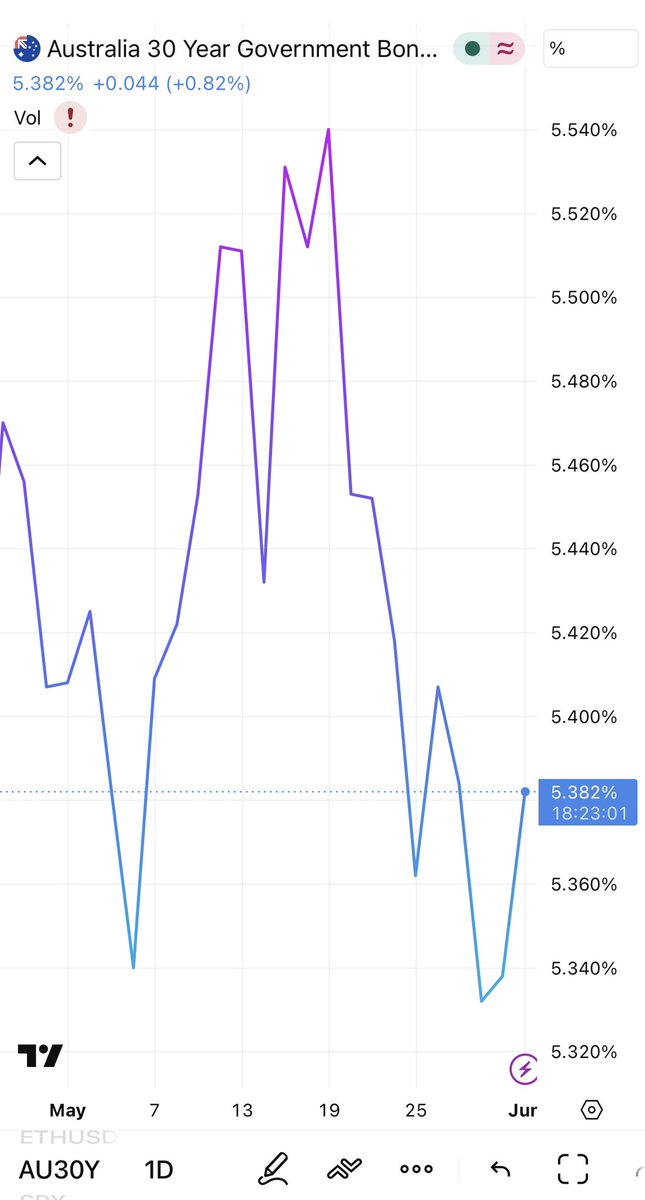 GreenTyler27's tweet photo. Look at the AUGSG chart….

Australians are starting to realise that the old parties created the very problems they now pretend they can solve. A country carrying this level of debt, with a 4.8% 10-year bond yield and a 5.4% 30-year yield, is being sent a warning by global capital markets. Bond traders don’t care about slogans or spin, they care about fiscal discipline, productivity and whether a government can manage its books responsibly. Right now, the market is saying Australia is failing that test.

One Nation understands something the major parties refuse to admit: you cannot endlessly grow government spending faster than the productive economy and expect prosperity to continue. Debt has consequences. Deficits have consequences. Eventually the interest bill crowds out the very services Australians rely on. While Labor and Liberal continue borrowing from future generations to hold together a failing economic model, One Nation has consistently argued for fiscal restraint, affordable energy, productive industry, controlled migration and policies that strengthen real wages instead of inflating asset bubbles.

At some point Australians have to ask themselves a simple question: if the major parties were capable of fixing this, why are things getting worse after decades of their leadership? Maybe it’s time to stop voting for the same two parties and expecting a different result. Maybe it’s time to give a party focused on national productivity, fiscal sanity, and ordinary Australians a genuine opportunity to govern.
