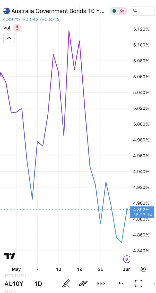 GreenTyler27's tweet photo. Look at the AUGSG chart….

Australians are starting to realise that the old parties created the very problems they now pretend they can solve. A country carrying this level of debt, with a 4.8% 10-year bond yield and a 5.4% 30-year yield, is being sent a warning by global capital markets. Bond traders don’t care about slogans or spin, they care about fiscal discipline, productivity and whether a government can manage its books responsibly. Right now, the market is saying Australia is failing that test.

One Nation understands something the major parties refuse to admit: you cannot endlessly grow government spending faster than the productive economy and expect prosperity to continue. Debt has consequences. Deficits have consequences. Eventually the interest bill crowds out the very services Australians rely on. While Labor and Liberal continue borrowing from future generations to hold together a failing economic model, One Nation has consistently argued for fiscal restraint, affordable energy, productive industry, controlled migration and policies that strengthen real wages instead of inflating asset bubbles.

At some point Australians have to ask themselves a simple question: if the major parties were capable of fixing this, why are things getting worse after decades of their leadership? Maybe it’s time to stop voting for the same two parties and expecting a different result. Maybe it’s time to give a party focused on national productivity, fiscal sanity, and ordinary Australians a genuine opportunity to govern.