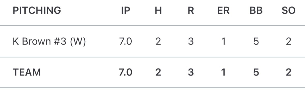 Kennedy_0903's tweet photo. We’re going to states!! Won a huge game 4-3 against Hampton. I went 3 for 4 and had a great game pitching allowing only 2 hits and one earned run. Couldn’t be more prouder of my team and how hard we have worked this season! Ready for this next game! @Gannon_Softball @UcwvSoftball https://t.co/uT6Y6FoIHZ